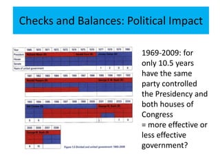 Checks and Balances: Political Impact
1969-2009: for
only 10.5 years
have the same
party controlled
the Presidency and
both houses of
Congress
= more effective or
less effective
government?
 