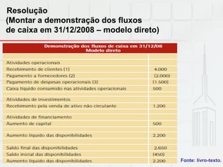 Resolução
(Montar a demonstração dos fluxos
de caixa em 31/12/2008 – modelo direto)
Fonte: livro-texto.
 