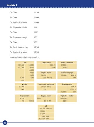 22
Unidade I
C – Caixa	 $ 1.200
D – Caixa	 $ 1.600
C – Receita de serviços	 $ 1.600
D – Despesa de salários	 $ 250
C – Caixa	 $ 250
D – Despesa de energia	 $ 30
C – Caixa	 $ 30
D – Duplicatas a receber	 $ 2.200
C – Receita de serviços	 $ 2.200
Lançamentos contábeis nos razonetes
Caixa Capital social Móveis e utensílios
(1) 10.000 3.000 (2) 10.000 (1) (2) 3.000
(7) 1.600 500 (4) 10.000 3.000
1.200 (6)
250 (8) Despesa aluguel Duplicatas a pagar
30 (9) (5) 200 (6) 1.200 4.000 (3)
11.600 4.980 200 200 (12) 2.800
6.620
Veículos Banco conta movimento Receita serviços
(3) 4.000 (4) 500 200 (5) 1.600 (7)
4.000 300 2.200 (10)
(11) 3.800 3800
Despesa salário Despesa energia Duplicatas a receber
(8) 250 (9) 30 (10) 2.200
250 250 (13) 30 30 (14) 2.200
ARE
(12) 200 3.800 (11)
(13) 250  
(14) 30  
480 3.800
(15) 3.320 3.320
 