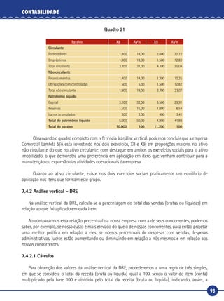 93
CONTABILIDADE
Quadro 21
Passivo X8 AV% X9 AV%
Circulante
Fornecedores 1.800 18,00 2.600 22,22
Empréstimos 1.300 13,00 1.500 12,82
Total circulante 3.100 31,00 4.100 35,04
Não circulante
Financiamentos 1.400 14,00 1.200 10,25
Obrigações com controladas 500 5,00 1.500 12,82
Total não circulante 1.900 19,00 2.700 23,07
Patrimônio líquido
Capital 3.200 32,00 3.500 29,91
Reservas 1.500 15,00 1.000 8,54
Lucros acumulados 300 3,00 400 3,41
Total do patrimônio líquido 5.000 50,00 4.900 41,88
Total do passivo 10.000 100 11.700 100
	 Observando o quadro completo com referência à análise vertical, podemos concluir que a empresa
Comercial Lambda S/A está investindo nos dois exercícios, X8 e X9, em proporções maiores no ativo
não circulante do que no ativo circulante, com destaque em ambos os exercícios sociais para o ativo
imobilizado, o que demonstra uma preferência em aplicação em itens que venham contribuir para a
manutenção ou expansão das atividades operacionais da empresa.
	 Quanto ao ativo circulante, existe nos dois exercícios sociais praticamente um equilíbrio de
aplicação nos itens que formam este grupo.
7.4.2 Análise vertical – DRE
Na análise vertical da DRE, calcula‑se a percentagem do total das vendas (brutas ou líquidas) em
relação ao que foi aplicado em cada item.
Ao compararmos essa relação percentual da nossa empresa com a de seus concorrentes, podemos
saber, por exemplo, se nosso custo é mais elevado do que o de nossos concorrentes, para então projetar
uma melhor política em relação a eles; se nossos percentuais de despesas com vendas, despesas
administrativas, lucros estão aumentando ou diminuindo em relação a nós mesmos e em relação aos
nossos concorrentes.
7.4.2.1 Cálculos
Para obtenção dos valores da análise vertical da DRE, procederemos a uma regra de três simples,
em que se considera o total da receita (bruta ou líquida) igual a 100, sendo o valor do item (conta)
multiplicado pela base 100 e dividido pelo total da receita (bruta ou líquida), indicando, assim, a
 