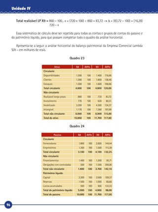 96
Unidade IV
Total realizável LP X9 = 860 – 100... x = (720 x 100) ÷ 860 = 83,72 → Δ = (83,72 – 100) = (16,28)
	 720 – x
Essa sistemática de cálculo deve ser repetida para todas as contas e grupos de contas do passivo e
do patrimônio líquido, para que possam completar todo o quadro da análise horizontal.
Apresenta‑se a seguir a análise horizontal do balanço patrimonial da Empresa Comercial Lambda
S/A – em milhares de reais.
Quadro 23
Ativo X8 AH% X9 AH%
Circulante
Disponibilidades 1.200 100 1.400 116,66
Clientes 1.300 100 1.800 138,46
Estoques 1.500 100 1.600 106,66
Total circulante 4.000 100 4.800 120,00
Não circulante
Realizável longo prazo 860 100 720 83,72
Investimento 770 100 620 80,51
Imobilizado 3.200 100 4.300 134,37
Intangível 1.170 100 1.260 107,69
Total não circulante 6.000 100 6.900 115,00
Total do ativo 10.000 100 11.700 117,00
Quadro 24
Passivo X8 AH% X9 AH%
Circulante
Fornecedores 1.800 100 2.600 144,44
Empréstimos 1.300 100 1.500 115,38
Total circulante 3.100 100 4.100 132,25
Não circulante
Financiamentos 1.400 100 1.200 85,71
Obrigações com controladas 500 100 1.500 300,00
Total não circulante 1.900 100 2.700 142,10
Patrimônio líquido
Capital 3.200 100 3.500 109,37
Reservas 1.500 100 1.000 66,66
Lucros acumulados 300 100 400 133,33
Total do patrimônio líquido 5.000 100 4.900 98,00
Total do passivo 10.000 100 11.700 117,00
 