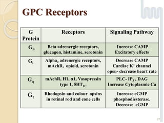 GPC Receptors
G
Protein
Receptors Signaling Pathway
GS
Beta adrenergic receptors,
glucagon, histamine, serotonin
Increase CAMP
Excitatory effects
Gi
Alpha2 adrenergic receptors,
mAchR, opioid, serotonin
Decrease CAMP
Cardiac K+ channel
open- decrease heart rate
Gq
mAchR, H1, α1, Vasopressin
type 1, 5HT1C
PLC- IP3 , DAG
Increase Cytoplasmic Ca
Gt
Rhodopsin and colour opsins
in retinal rod and cone cells
Increase cGMP
phosphodiesterase.
Decrease cGMP
27
 