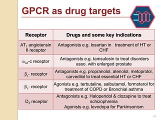 Receptor Drugs and some key indications
AT1 angiotensin
II receptor
Antagonists e.g. losartan in treatment of HT or
CHF
α1A-c receptor
Antagonists e.g. tamsulosin to treat disorders
asso. with enlarged prostate
β1- receptor
Antagonists e.g. propranolol, atenolol, metoprolol,
carvedilol to treat essential HT or CHF
β2- receptor
Agonists e.g. terbutaline, salbutamol, formoterol for
treatment of COPD or Bronchial asthma
D2 receptor
Antagonists e.g. Haloperidol & clozapine to treat
schizophrenia
Agonists e.g. levodopa for Parkinsonism
43
GPCR as drug targets
 