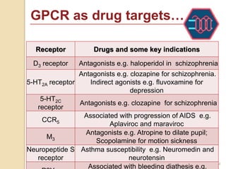 44
Receptor Drugs and some key indications
D3 receptor Antagonists e.g. haloperidol in schizophrenia
5-HT2A receptor
Antagonists e.g. clozapine for schizophrenia.
Indirect agonists e.g. fluvoxamine for
depression
5-HT2C
receptor
Antagonists e.g. clozapine for schizophrenia
CCR5
Associated with progression of AIDS e.g.
Aplaviroc and maraviroc
M3
Antagonists e.g. Atropine to dilate pupil;
Scopolamine for motion sickness
Neuropeptide S
receptor
Asthma susceptibility e.g. Neuromedin and
neurotensin
Associated with bleeding diathesis e.g.
GPCR as drug targets…
 