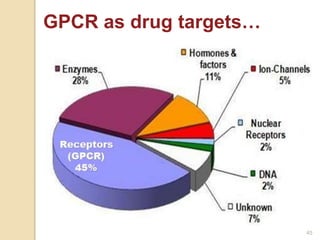 45
GPCR as drug targets…
 