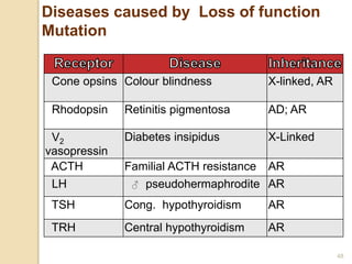 Cone opsins Colour blindness X-linked, AR
Rhodopsin Retinitis pigmentosa AD; AR
V2
vasopressin
Diabetes insipidus X-Linked
ACTH Familial ACTH resistance AR
LH ♂ pseudohermaphrodite AR
TSH Cong. hypothyroidism AR
TRH Central hypothyroidism AR
Diseases caused by Loss of function
Mutation
48
 