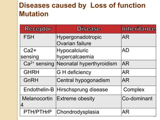 49
FSH Hypergonadotropic
Ovarian failure
AR
Ca2+
sensing
Hypocalciuric
hypercalcaemia
AD
Ca2+ sensing Neonatal hyperthyroidism AR
GHRH G H deficiency AR
GnRH Central hypogonadism AR
Endothelin-B Hirschsprung disease Complex
Melanocortin
4
Extreme obesity Co-dominant
PTH/PTHrP Chondrodysplasia AR
Diseases caused by Loss of function
Mutation
 