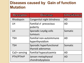 50
Rhodopsin Congenital night blindness AD
LH Familial ♂ precocious
puberty
AD
LH Sporadic Leydig cells
tumours
Somatic
TSH Familial non-autoimmune
hyperthyroidism
AD
TSH Sporadic hyperfunctional
thyroid adenomas
Somatic
Ca2+ sensing Familial hypocalcaemia AD
PTH/PTHrP Jansen metaphyseal
chondrodysplasia
AD
Diseases caused by Gain of function
Mutation
 