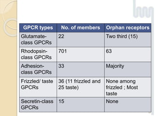 57
GPCR types No. of members Orphan receptors
Glutamate-
class GPCRs
22 Two third (15)
Rhodopsin-
class GPCRs
701 63
Adhesion-
class GPCRs
33 Majority
Frizzled/ taste
GPCRs
36 (11 frizzled and
25 taste)
None among
frizzled ; Most
taste
Secretin-class
GPCRs
15 None
 