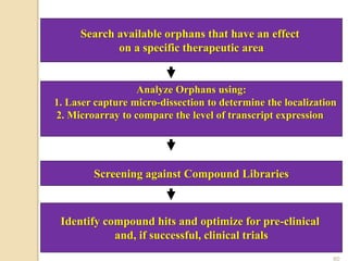 Search available orphans that have an effect
on a specific therapeutic area
Analyze Orphans using:
1. Laser capture micro-dissection to determine the localization
2. Microarray to compare the level of transcript expression
Screening against Compound Libraries
Identify compound hits and optimize for pre-clinical
and, if successful, clinical trials
60
 