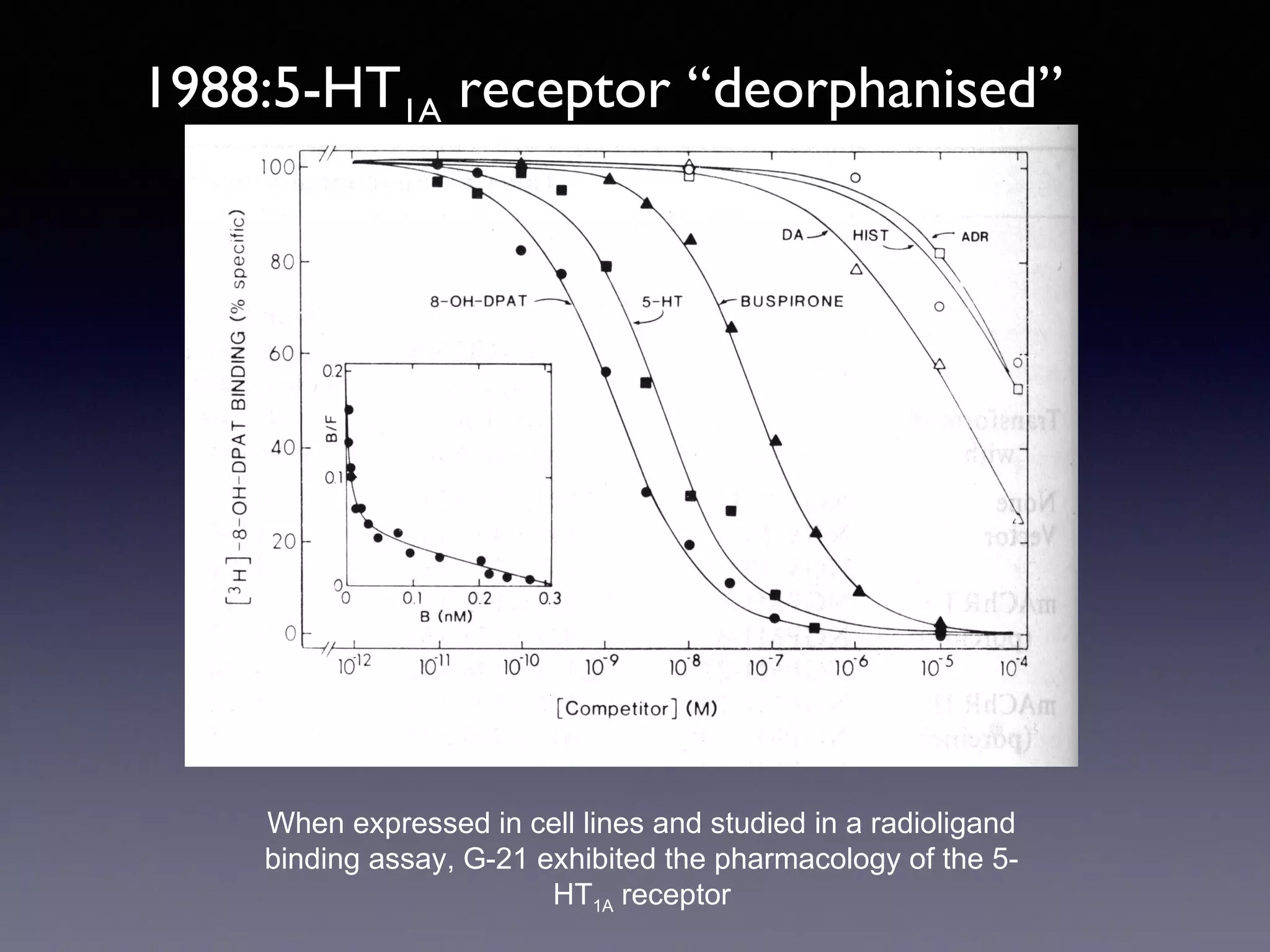 1988:5-HT1A receptor “deorphanised”

When expressed in cell lines and studied in a radioligand
binding assay, G-21 exhibited the pharmacology of the 5HT1A receptor

 