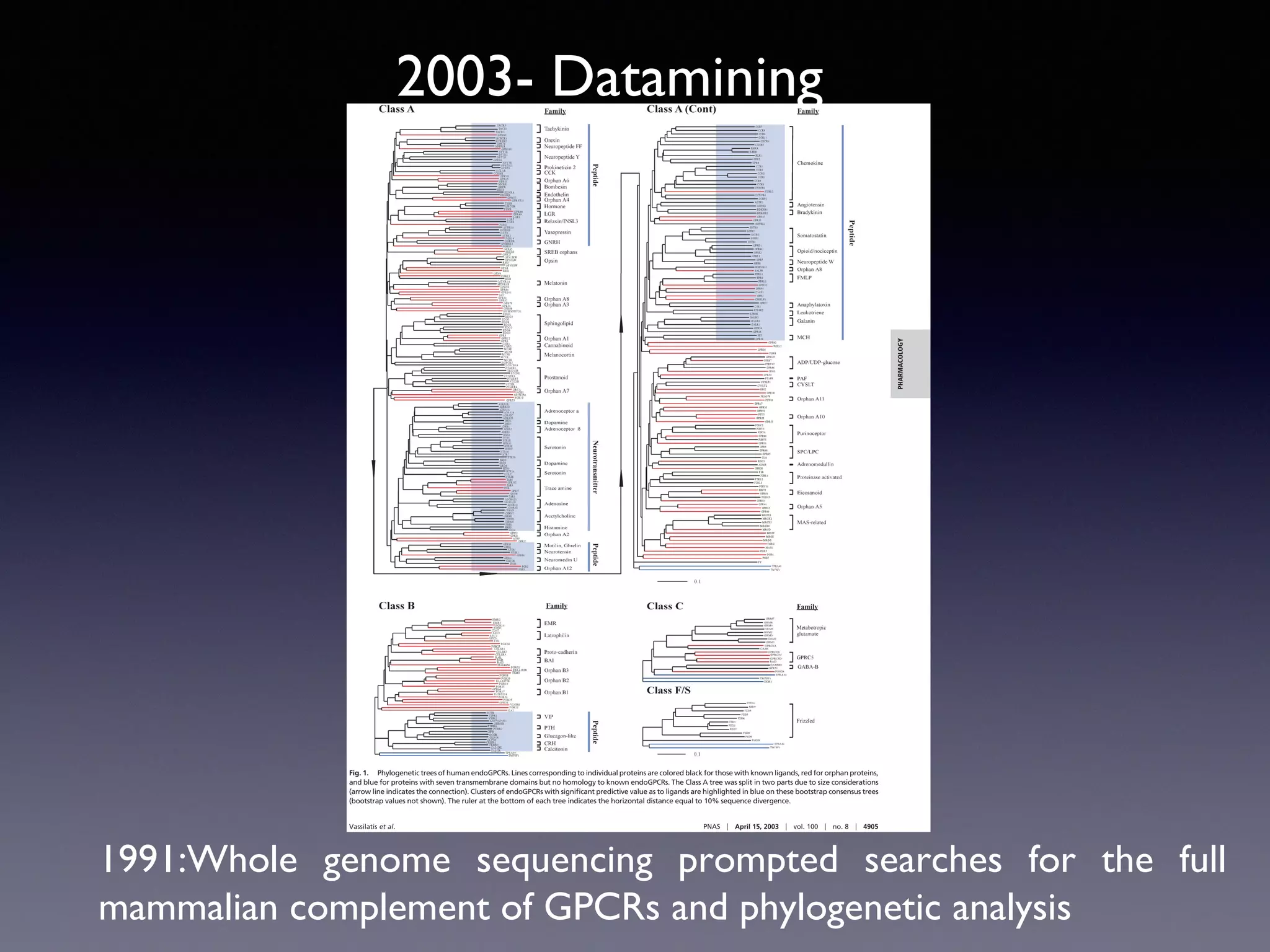 2003- Datamining

1991:Whole genome sequencing prompted searches for the full
mammalian complement of GPCRs and phylogenetic analysis

 