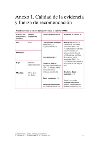 Anexo 1. Calidad de la evidencia
y fuerza de recomendación
 Clasificación de la calidad de la evidencia en el sistema GRADE

 Calidad de       Diseño              Disminuir la calidad si     Aumentar la calidad si
 la evidencia     del estudio
 científica

 Alta             ECa                 Limitación en el diseño:    Asociación: evidencia
                                      Importante (–1)             científica de una fuerte
                                      Muy importante (–2)         asociación (rr . 2 o
                                                                  , 0,5 basado en estudios
                                                                  observacionales sin
 Moderada                                                         factores de confusión)
                                                                  (+1). Evidencia científica
                                      Inconsistencia (–1)         de una muy fuerte
                                                                  asociación (rr . 5 o
                                                                  , 0,2 basado en estudios
 Baja             Estudios            Evidencia directa:          sin posibilidad de sesgos)
                  observacionales     alguna (–1) incertidumbre   (+2)
                                      Gran (–2) incertidumbre
                                      acerca de que la
                                      evidencia sea directa       Gradiente dosis
 Muy baja         Otros tipos
                                                                  respuesta (+1)
                  de diseño
                                      Datos imprecisos (–1)
                                                                  todos los posibles
                                                                  factores confusores
                                      Sesgo de notificación:      podrían haber reducido
                                      alta probabilidad de (–1)   el efecto observado (+1)




Guía DE PráCtICa ClíNICa sOBrE El DIaGNóstICO,
El trataMIENtO y la PrEvENCIóN DE la tuBErCulOsIs                                            111
 