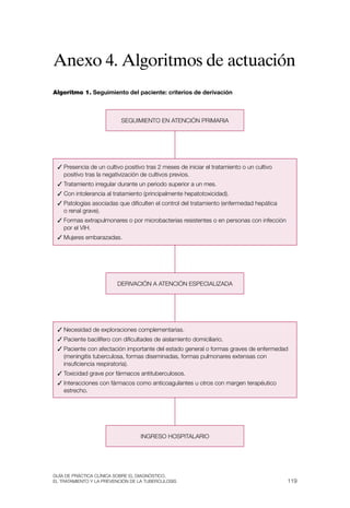 Anexo 4. Algoritmos de actuación
Algoritmo 1. Seguimiento del paciente: criterios de derivación



                           sEGuIMIENtO EN atENCIóN PrIMarIa




 3 Presencia de un cultivo positivo tras 2 meses de iniciar el tratamiento o un cultivo
   positivo tras la negativización de cultivos previos.
 3 tratamiento irregular durante un periodo superior a un mes.
 3 Con intolerancia al tratamiento (principalmente hepatotoxicidad).
 3 Patologías asociadas que dificulten el control del tratamiento (enfermedad hepática
   o renal grave).
 3 Formas extrapulmonares o por microbacterias resistentes o en personas con infección
   por el vIH.
 3 Mujeres embarazadas.




                         DErIvaCIóN a atENCIóN EsPECIalIZaDa




 3 Necesidad de exploraciones complementarias.
 3 Paciente bacilífero con dificultades de aislamiento domiciliario.
 3 Paciente con afectación importante del estado general o formas graves de enfermedad
   (meningitis tuberculosa, formas diseminadas, formas pulmonares extensas con
   insuficiencia respiratoria).
 3 toxicidad grave por fármacos antituberculosos.
 3 Interacciones con fármacos como anticoagulantes u otros con margen terapéutico
   estrecho.




                                  INGrEsO HOsPItalarIO




Guía DE PráCtICa ClíNICa sOBrE El DIaGNóstICO,
El trataMIENtO y la PrEvENCIóN DE la tuBErCulOsIs                                         119
 