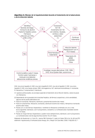 Algoritmo 2. Manejo de la hepatotoxicidad durante el tratamiento de la tuberculosis
o de la infección latente




              Identificar                                         Incremento
         factores de riesgo:                                        alt X5
                                             sí                                                     NO
        Consumo de alcohol                                   Incremento alt X3
      trastorno hepático previo                             con ictericia, náuseas,
              Fármacos                                         vómitos o dolor
         Infección por vHa,                                        abdominal
             vHB o vHC                                                 (1)                       Continuar
                                                                                                tratamiento


                                                                   sí
                                                                                    Infección latente:
                                                                                   reexposición con H
                                                                                       r (4 meses)
                                                         Parar/reevaluar
               NO
                                                          tratamiento
                                                                                      tratamiento (2):
                                                                                           6rZE
                                                                                         2rHE5rH
                                                                                           Otras



                                                  Investigar causas alternativas: vHE, CMv,
   Control analítico cada 2 meses                    vHs, virus Epstein-Barr, autoinmune
     Control cada 2 semanas o
       mensual si se detectan
   alteraciones analíticas previas



vHa: virus de la hepatitis a; vHB: virus de la hepatitis B; vHC: virus de la hepatitis C; vHE: virus de la
hepatitis E; vHs: virus herpes simple; CMv: citomegalovirus; alt: alaninoaminotransferasa; H: isoniacida;
r: rifampicina; Z: pirazinamida; E: etambutol.
(1) i aparece polineuropatía, se aconseja suspender el tratamiento de la infección latente y valorar la pauta
    con rifampicina.
(2) Dependiendo de la gravedad de la toxicidad hepática, del fármaco sospechoso y de la sensibilidad,
    algunos de las pautas alternativas son:
• Pauta sin isoniacida: rifampicina, etambutol y pirazinamida durante seis meses.
• Pauta sin pirazinamida: rifampicina, isoniacida y etambutol durante dos meses y rifampicina e isoniacida
    durante siete meses.
• Pautas con un solo fármaco hepatotóxico: mantienen la rifampicina combinada con uno o más
    de los siguientes: etambutol, una fl uoroquinolona, cicloserina o un antituberculoso inyectable durante
    12 a 18 meses.
• Pautas sin ningún fármaco hepatotóxico: pueden incluir estreptomicina, etambutol, una fl uoroquinolona
    y un antituberculoso oral de segunda línea durante 18 a 24 meses.
adaptado de saukkonen JJ, Cohn Dl, Jasmer rM, schenker s, Jereb Ja, Nolan CM, et al. an offi cial ats
statement: hepatotoxicity of antituberculosis therapy. am J respir Crit Care Med. 2006;174(8):935-52.141




120                                                                      Guías DE PráCtICa ClíNICa EN El sNs
 