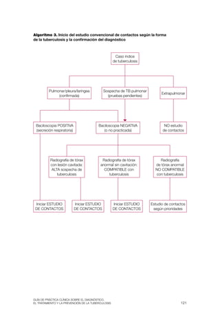 Algoritmo 3. Inicio del estudio convencional de contactos según la forma
de la tuberculosis y la confirmación del diagnóstico



                                                     Caso índice
                                                    de tuberculosis




         Pulmonar/pleura/laríngea             sospecha de tB pulmonar
                                                                              Extrapulmonar
              (confirmada)                      (pruebas pendientes)




 Baciloscopia POsItIva                   Baciloscopia NEGatIva                 NO estudio
 (secreción respiratoria)                   (o no practicada)                 de contactos




          radiografía de tórax             radiografía de tórax             radiografía
          con lesión cavitada:            anormal sin cavitación:         de tórax anormal
          alta sospecha de                  COMPatIBlE con                NO COMPatIBlE
             tuberculosis                     tuberculosis                con tuberculosis




 Iniciar EstuDIO            Iniciar EstuDIO         Iniciar EstuDIO     Estudio de contactos
 DE CONtaCtOs               DE CONtaCtOs            DE CONtaCtOs         según prioridades




Guía DE PráCtICa ClíNICa sOBrE El DIaGNóstICO,
El trataMIENtO y la PrEvENCIóN DE la tuBErCulOsIs                                        121
 