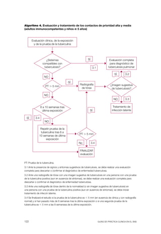 Algoritmo 4. Evaluación y tratamiento de los contactos de prioridad alta y media
(adultos immunocompetentes y niños $ 5 años)



       Evaluación clínica, de la exposición
        y de la prueba de la tuberculina




                     ¿sistemas                                 sí                    Evaluación completa
                  compatibles con                                                    para diagnóstico de
                   tuberculosis?                                     3.1            tuberculosis pulmonar

                                                                                          sí        3.2
                    NO
                                           sí
                                                       radiografía                    ¿Imagen sugestiva
                     Pt . 5 mm
                                                        de tórax                       de tuberculosis?

                    NO
                                                                                         NO         3.3

                 8 a 10 semanas tras                                                    tratamiento de
                  última exposición                              sí                    infección latente

  sí       3.4
                    NO

               repetir prueba de la
               tuberculina tras 8 a
                                                      Pt . 5 mm
              10 semanas de última
                   exposición
                                                      No            3.4

                                                       FINalIZar
                                                       evaluación


Pt: Prueba de la tuberculina.
3.1 ante la presencia de signos y síntomas sugestivos de tuberculosis, se debe realizar una evaluación
completa para descartar o confirmar el diagnóstico de enfermedad tuberculosa.
3.2 ante una radiografía de tórax con una imagen sugestiva de tuberculosis en una persona con una prueba
de la tuberculina positiva (aun en ausencia de síntomas), se debe realizar una evaluación completa para
descartar o confirmar el diagnóstico de enfermedad tuberculosa.
3.3 ante una radiografía de tórax dentro de la normalidad (o sin imagen sugestiva de tuberculosis) en
una persona con una prueba de la tuberculina positiva (aun en ausencia de síntomas), se debe iniciar
tratamiento de infeccín latente.
3.4 se finalizará el estudio si la prueba de la tuberculina es , 5 mm (en ausencia de clínica y con radiografía
normal) y si han pasado más de 8 semanas tras la última exposición o si una segunda prueba de la
tuberculina es , 5 mm a las 8 semanasa de la última exposición.




122                                                                        Guías DE PráCtICa ClíNICa EN El sNs
 