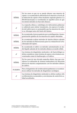 En los casos en que no se pueda obtener una muestra de
                  esputo, se recomienda la obtención de la muestra a través de
   DÉBIL          la inducción de esputo o bien mediante aspirado gástrico. La
                  fibrobroncoscopia se recomienda en aquellos casos en que
                  los demás métodos no han sido eficaces.
                  La sospecha clínica y radiológica de tuberculosis pulmonar
                  es suficiente para iniciar tratamiento, sin esperar el resulta-
       ✓
                  do del cultivo pero es aconsejable que las muestras de espu-
                  to se obtengan antes del inicio del mismo.
                  Se recomienda el procesamiento por centrifugación y homo-
   DÉBIL
                  geneización química de las muestras de esputo obtenidas.
                  Se recomienda realizar métodos de tinción clásicos además
   DÉBIL          de los métodos de fluorescencia para la evaluación de la ba-
                  ciloscopia del esputo.
                  Se recomienda el cultivo en métodos automatizados en me-
   DÉBIL
                  dio líquido además de los métodos clásicos en medio sólido.
                  Las técnicas de diagnóstico molecular o de bacteriófagos se
       ✓          deben considerar como técnicas de apoyo a las técnicas con-
                  vencionales como la baciloscopia o el cultivo.
                  En los casos de una elevada sospecha clínica, hay que con-
                  siderar la realización de técnicas moleculares de detección
   DÉBIL
                  directa de muestra conjuntamente con los métodos clásicos
                  de cultivo.
                  Para el diagnóstico de la tuberculosis pulmonar se recomien-
  FUERTE
                  da no utilizar los métodos de diagnóstico serológico.
                  Las técnicas de diagnóstico molecular se deben realizar sólo
       ✓          en laboratorios reconocidos y con sistemas de control de ca-
                  lidad acreditados.




Guía DE PráCtICa ClíNICa sOBrE El DIaGNóstICO,
El trataMIENtO y la PrEvENCIóN DE la tuBErCulOsIs                               29
 