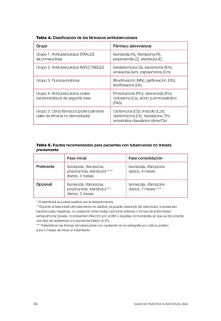 Tabla 4. Clasificación de los fármacos antituberculosos

 Grupo                                                 Fármaco (abreviatura)

 Grupo 1. antituberculosos OralEs                      Isoniacida (H), rifampicina (r),
 de primera línea                                      pirazinamida (Z), etambutol (E)

 Grupo 2. antituberculosos INyECtaBlEs                 Estreptomicina (s), kanamicina (Km),
                                                       amikacina (am), capreomicina (Cm)

 Grupo 3. Fluoroquinolonas                             Moxifloxacino (Mfx), gatifloxacino (Gfx),
                                                       levofloxacino (lfx)

 Grupo 4. antituberculosos orales                      Protionamida (Pto), etionamida (Eto),
 bacteriostáticos de segunda línea                     cicloserina (Cs), ácido p-aminosalicílico
                                                       (Pas)

 Grupo 5. Otros fármacos (potencialmente               Clofamicina (Cfz), linezolid (lzd),
 útiles de eficacia no demostrada)                     claritromicina (Clr), tiazetazona (th),
                                                       amoxicilina-clavulánico (amx/Clv)




 Tabla 5. Pautas recomendadas para pacientes con tuberculosis no tratada
 previamente

                      Fase inicial                               Fase consolidación

 Preferente           Isoniacida, rifampicina,                   Isoniacida, rifampicina
                      pirazinamida, etambutol (*,**)             diarios, 4 meses
                      diarios, 2 meses

 Opcional             Isoniacida, rifampicina,                   Isoniacida, rifampicina
                      pirazinamida, etambutol (**)               diarios, 7 meses (***)
                      diarios, 2 meses

 * El etambutol se puede sustituir por la estreptomicina.
 ** Durante la fase inicial del tratamiento en adultos, se puede prescindir del etambutol, si presentan
 baciloscopias negativas, no presentan enfermedad pulmonar extensa o formas de enfermedad
 extrapulmonar graves, no presentan infección por el vIH o aquellas comunidades en que se documente
 una tasa de resistencia a la isoniacida inferior al 4%.
 *** Preferible en las formas de tuberculosis con cavitación en la radiografía y/o cultivo positivo
 a los 2 meses de iniciar el tratamiento.




46                                                                   Guías DE PráCtICa ClíNICa EN El sNs
 