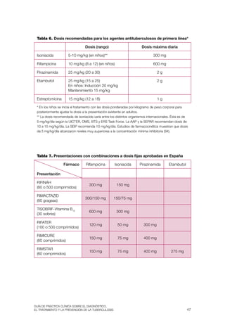Tabla 6. Dosis recomendadas para los agentes antituberculosos de primera línea*

                                 Dosis (rango)                         Dosis máxima diaria

 Isoniacida           5-10 mg/kg (en niños)**                                  300 mg

 rifampicina          10 mg/kg (8 a 12) (en niños)                             600 mg

 Pirazinamida         25 mg/kg (20 a 30)                                          2g

 Etambutol            25 mg/kg (15 a 25)                                          2g
                      En niños: Inducción 20 mg/kg
                      Mantenimiento 15 mg/kg

 Estreptomicina       15 mg/kg (12 a 18)                                          1g

 * En los niños se inicia el tratamiento con las dosis ponderadas por kilogramo de peso corporal para
 posteriormente ajustar la dosis a la presentación existente en adultos.
 ** la dosis recomendada de isoniacida varía entre los distintos organismos internacionales. Ésta es de
 5 mg/kg/día según la uICtEr, OMs, Bts y Ers task Force. la aaP y la sEPar recomiendan dosis de
 10 a 15 mg/kg/día. la sEIP recomienda 10 mg/kg/día. Estudios de farmacocinética muestran que dosis
 de 5 mg/kg/día alcanzaron niveles muy superiores a la concentración mínima inhibitoria (94).




 Tabla 7. Presentaciones con combinaciones a dosis fijas aprobadas en España

                  Fármaco         rifampicina        Isoniacida       Pirazinamida        Etambutol

 Presentación

 rIFINaH
                                    300 mg            150 mg
 (60 o 500 comprimidos)

 rIMaCtaZID
                                 300/150 mg         150/75 mg
 (60 grageas)

 tIsOBrIF-vitamina B12
                                    600 mg            300 mg
 (30 sobres)

 rIFatEr
                                    120 mg             50 mg             300 mg
 (100 o 500 comprimidos)

 rIMICurE
                                    150 mg             75 mg             400 mg
 (60 comprimidos)

 rIMstar
                                    150 mg             75 mg             400 mg            275 mg
 (60 comprimidos)




Guía DE PráCtICa ClíNICa sOBrE El DIaGNóstICO,
El trataMIENtO y la PrEvENCIóN DE la tuBErCulOsIs                                                     47
 
