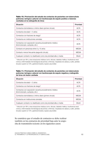 Tabla 10. Priorización del estudio de contactos de pacientes con tuberculosis
 pulmonar, laríngea o pleural con baciloscopia de esputo positiva o lesiones
 cavitadas en la radiografía de tórax

 Situación                                                                                      Prioridad

 Contactos domiciliarios o íntimo diario (primer círculo)                                          alta

 Contactos de edad , 5 años                                                                        alta

 Contactos con factores de riesgo*                                                                 alta

 Contactos en instituciones cerradas                                                               alta

 Contactos con exposición durante procedimiento médico
                                                                                                   alta
 (broncoscopio, autopsia, etc.)

 Contacto en personas entre 5 y 15 años                                                           MEDIa

 Contacto menos frecuente (segundo círculo)                                                       MEDIa

 Cualquier contacto no clasificado como de prioridad alta o media                                 BaJa

 * Infección por vIH u otras situaciones médicas como: silicosis, diabetes mellitus, insuficiencia renal
 crónica, enfermedades hematológicas (leucemias y linfomas), neoplasias de cabeza y cuello, pérdida
 de peso superior al 10%, gastrectomizados, bypass yeyunoileal.



 Tabla 11. Priorización del estudio de contactos de pacientes con tuberculosis
 pulmonar, laríngea o pleural con baciloscopia de esputo negativa y radiografía
 de tórax sin lesión cavitada

 Situación                                                                                      Prioridad

 Contactos de edad , 5 años                                                                        alta

 Contactos con factores de riesgo*                                                                 alta

 Contactos con exposición durante procedimiento médico
                                                                                                   alta
 (broncoscopio, autopsia, etc.)

 Contactos domiciliarios o íntimo diario (primer círculo)                                         MEDIa

 Contactos en instituciones cerradas                                                              MEDIa

 Cualquier contacto no clasificado como de prioridad alta o media                                 BaJa

 * Infección por vIH u otras situaciones médicas como: silicosis, diabetes mellitus, insuficiencia renal
 crónica, enfermedades hematológicas (leucemias y linfomas), neoplasias de cabeza y cuello, pérdida
 de peso superior al 10%, gastrectomizados, bypass yeyunoileal.




Se considera que el estudio de contactos se debe realizar
también en los contactos de prioridad baja ante la sospe-
cha de transmisión reciente en los siguientes casos:



Guía DE PráCtICa ClíNICa sOBrE El DIaGNóstICO,
El trataMIENtO y la PrEvENCIóN DE la tuBErCulOsIs                                                          83
 