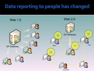 Gp Data To Share Point Reports | PPT
