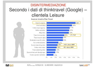 DISINTERMEDIAZIONE
Secondo i dati di thinktravel (Google) –
           clientela Leisure
 
