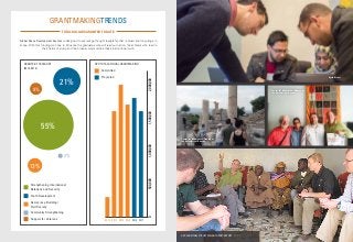 13%
2%
Strengthening International
Relations and Security
Youth Development
Democracy-Building /
Civil Society
Community Strengthening
Support for Veterans
GPD CHARITABLE TRUST PHILANTHROPY REPORT | 6 & 7
GRANTMAKINGTRENDS
TOTAL DOLLARS GRANTED TO DATE:
Global Peace Development Grants are designed to encourage thought leadership that is broad and long-range in
scope. With this funding we hope to influence the graduates who will lead our nation, the scholars who lead in
their fields of study, and the broader communities these institutions touch.
GPD TOTAL ANNUAL GRANTMAKINGGRANTS BY CATEGORY
(2012-2015)
55%
21%
9%
Committed
Projected
0500,0001,000,0001,500,0002,000,000
2012 2013 2014 2015 2016 2017
Syria Direct
Center for Middle East Studies at
the University of Denver
Center for Middle East Studies at
the University of Denver
 