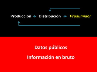 Producción<br />Prosumidor<br />Distribución<br />Datos públicos<br />Información en bruto<br />
