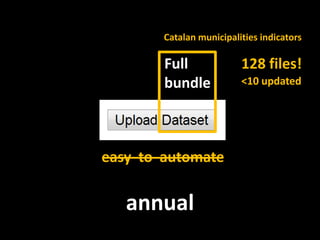 Catalan municipalities indicators<br />Full<br />bundle<br />128 files!<br /><10 updated<br />easy  to  automate<br />annu...