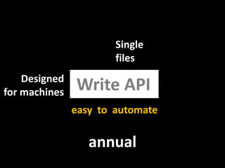 Single<br />files<br />Designed<br />for machines<br />Write API<br />easy  to  automate<br />annual<br />