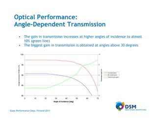Optical Performance:
   Angle-Dependent Transmission
          • The gain in transmission increases at higher angles of incidence to almost
            10% (green line)
          • The biggest gain in transmission is obtained at angles above 30 degrees

                                             100                                                           10




                                              95                                                           9
       Average transmission 370-800 nm [%]




                                                                                                                Transmission gain (%)
                                                                                                                                        uncoated glass
                                              90                                                           8                            AR-coated glass
                                                                                                                                        Transm is sion gain




                                              85                                                           7




                                              80                                                           6

                                                   0   10   20    30           40           50   60   70
                                                                 Angle of incidence [deg]




Glass Performance Days, Finland 2011
 