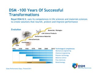 DSM -100 Years Of Successful
    Transformations
       Royal DSM N.V. uses its competences in life sciences and materials sciences
       to create solutions that nourish, protect and improve performance


       Evolution                                                  Bioterials / Biologics

                                                        Life Science Products

                                              Performance Materials

                                  Petrochemicals

                      Fertilizers

               Coal

        1902      1930     1950        1970      1990      2000        2010 Technological competences
                                                                            Mechanical engineering
                                                                             Chemical engineering
                                                                             Polymer technology
                                                                             Material science
                                                                             Fine chemicals
                              classical                         modern       Biotechnology



Glass Performance Days, Finland 2011
 