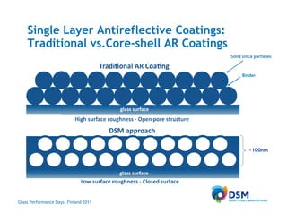 Single Layer Antireflective Coatings:
    Traditional vs.Core-shell AR Coatings
                                            Solid silica particles



                                                  Binder




                                                     ~100nm




Glass Performance Days, Finland 2011
 