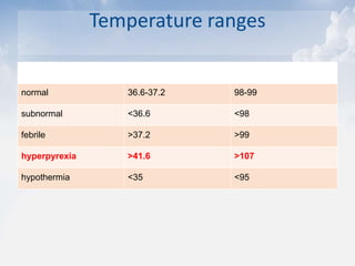 Temperature ranges
temperature Degree centigrade Degree fahrenheit
normal 36.6-37.2 98-99
subnormal <36.6 <98
febrile >37.2 >99
hyperpyrexia >41.6 >107
hypothermia <35 <95
 