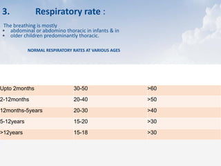 3. Respiratory rate :
The breathing is mostly
• abdominal or abdomino thoracic in infants & in
• older children predominantly thoracic.
NORMAL RESPIRATORY RATES AT VARIOUS AGES
Age Normal Respiratory Rate
(breaths / min)
Tachypnea (breaths / min)
Upto 2months 30-50 >60
2-12months 20-40 >50
12months-5years 20-30 >40
5-12years 15-20 >30
>12years 15-18 >30
 