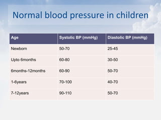 Normal blood pressure in children
Age Systolic BP (mmHg) Diastolic BP (mmHg)
Newborn 50-70 25-45
Upto 6months 60-80 30-50
6months-12months 60-90 50-70
1-6years 70-100 40-70
7-12years 90-110 50-70
 