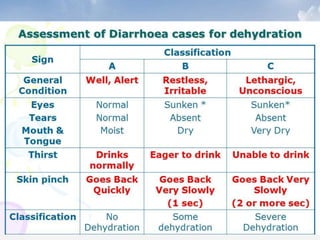 Evidence of Deficiency states
 