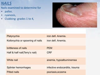 NAILS
Nails examined to determine for
• pallor,
• cyanosis,
• Clubbing- grades 1 to 4,
NAIL LESION SEEN IN
Platynychia iron defi. Anemia.
Koilonychia or spooning of nails iron defi. Anemia.
brittleness of nails PEM
Half & half nail(Terry’s nail) CRF
White nail anemia, hypoalbuminemea
Splinter hemorrhages infective endocarditis, trauma
Pitted nails psoriasis,eczema
 