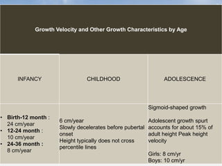 Growth Velocity and Other Growth Characteristics by Age
INFANCY CHILDHOOD ADOLESCENCE
• Birth-12 month :
24 cm/year
• 12-24 month :
10 cm/year
• 24-36 month :
8 cm/year
6 cm/year
Slowly decelerates before pubertal
onset
Height typically does not cross
percentile lines
Sigmoid-shaped growth
Adolescent growth spurt
accounts for about 15% of
adult height Peak height
velocity
Girls: 8 cm/yr
Boys: 10 cm/yr
 