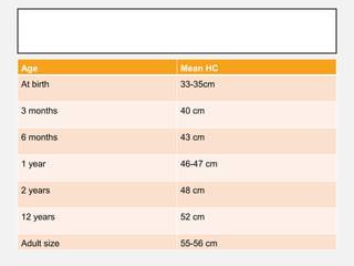 MEAN HEAD CIRCUMFERENCE
Age Mean HC
At birth 33-35cm
3 months 40 cm
6 months 43 cm
1 year 46-47 cm
2 years 48 cm
12 years 52 cm
Adult size 55-56 cm
 