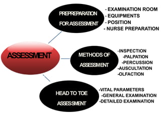 PREPREPARATION
FORASS•ESSMENT
- EXAMINATION ROOM
- EQUIPMENTS
- POSITION
- NURSE PREPARATION
METHODSOF
ASSESSM•ENT
-INSPECTION
-PALPATION
-PERCUSSION
-AUSCULTATION
-OLFACTION
HEADTO TOE
•
•
ASSES•SMENT
-VITAL PARAMETERS
-GENERAL EXAMINATION
-DETAILED EXAMINATION
ASSESSMENT
 