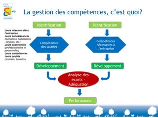 La compétence 2/2Qu’est de que la « compétence » ?C’est la capacité à utiliser, mobiliser, transférer un ou plusieurs savoirs, savoir-faire, savoir-être dans le but de produire le résultat attendu.Elle est un savoir-agir efficace.Enjeux du management par les compétences:- La valorisation de l’homme au travail- La motivation et l’implication des salariés- Redonner du sens aux activités de travail
