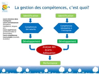 La compétence 2/2Qu’est de que la « compétence » ?C’est la capacité à utiliser, mobiliser, transférer un ou plusieurs savoirs, savoir-faire, savoir-être dans le but de produire le résultat attendu.Elle est un savoir-agir efficace.Enjeux du management par les compétences:- La valorisation de l’homme au travail- La motivation et l’implication des salariés- Redonner du sens aux activités de travail