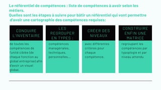 CONDUIRE
L'INVENTAIRE
de toutes les
compétences de
l'unité ciblée (de
chaque fonction au
global entreprise) afin
d'avoir un visuel
global.
Le référentiel de compétences : liste de compétences à avoir selon les
métiers.
Quelles sont les étapes à suivre pour bâtir un référentiel qui vont permettre
d'avoir une cartographie des compétences requises:
LES
REGROUPER
EN TYPES :
compétences
managériales,
techniques,
personnelles...
CRÉER DES
NIVEAUX
avec différentes
critères pour
chaque
compétence.
CONSTRUIRE
ENFIN UNE
MATRICE
regroupant les
compétences par
typoplogie et par
niveau attendu
 