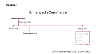 GPeC Summit 11-May-2015 | @SimoAhava
Session start Receipt page
Enhanced eCommerce
transactionId
revenue
products
1 x conversion
Product impression
Impression click
Product detail view
 