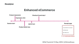 GPeC Summit 11-May-2015 | @SimoAhava
Session start Receipt page
Enhanced eCommerce
transactionId
revenue
products
1 x conversion
Product impression
Impression click
Product detail view
Add to Cart
Checkout funnel step 1
 