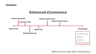 GPeC Summit 11-May-2015 | @SimoAhava
Session start Receipt page
Enhanced eCommerce
transactionId
revenue
products
1 x conversion
Product impression
Impression click
Product detail view
Add to Cart
Checkout funnel step 1
Checkout funnel step 2
 