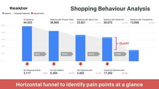 GPeC Summit 11-May-2015 | @SimoAhava
Shopping Behaviour Analysis
Horizontal funnel to identify pain points at a glance
Ouch!
 