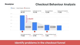 GPeC Summit 11-May-2015 | @SimoAhava
Checkout Behaviour Analysis
Identify problems in the checkout funnel
Ouch!
 